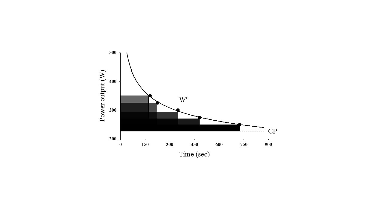 Critical Power/Speed Testing